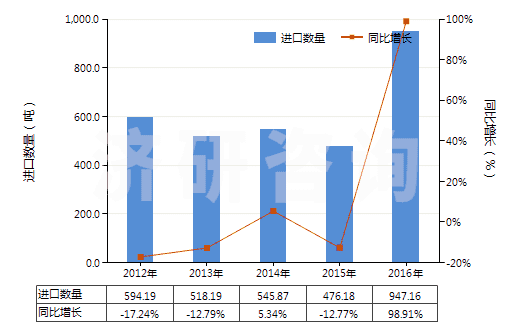 2012-2016年中國氯化鋁(HS28273200)進(jìn)口量及增速統(tǒng)計 2012-2016年中國氯化鋁(HS28273200)進(jìn)口量及增速統(tǒng)計